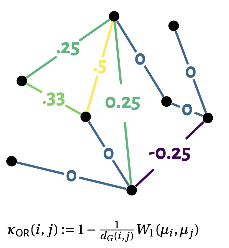 Expressivity of Ollivier-Ricci Curvature