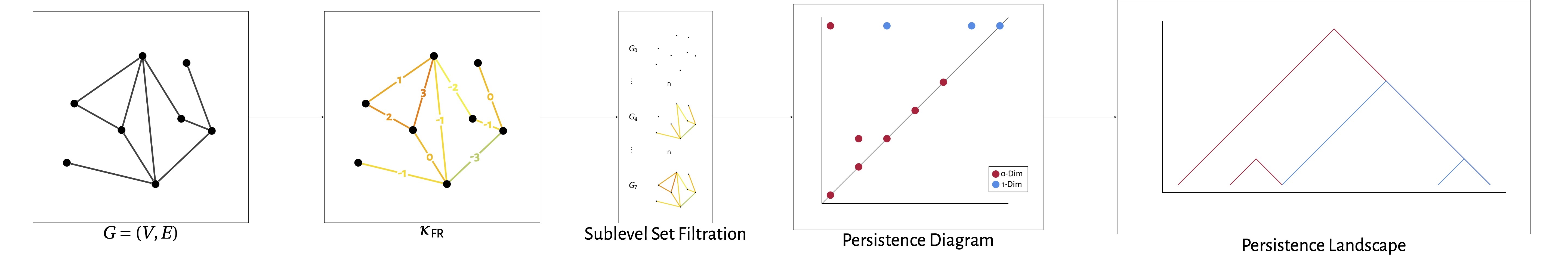 Curvature Filtrations for Graph Generative Model Evaluation